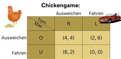 chicken game spieltheorie.